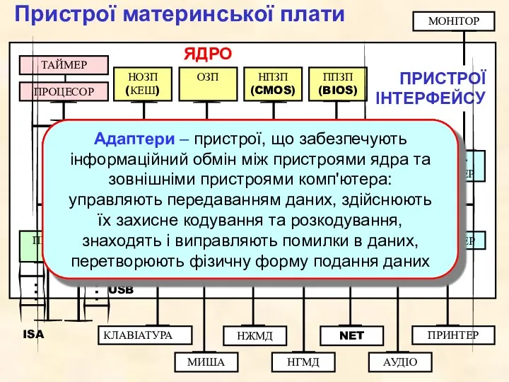 ППЗП (BIOS) НПЗП (CMOS) ОЗП НОЗП (КЕШ) ПРОЦЕСОР ТАЙМЕР МОНІТОР ВІДЕО-АДАПТЕР