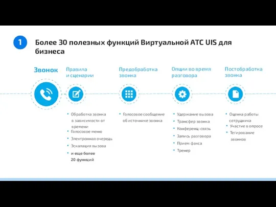 Более 30 полезных функций Виртуальной АТС UIS для бизнеса Обработка звонка