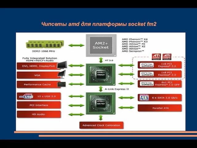 Чипсеты amd для платформы socket fm2