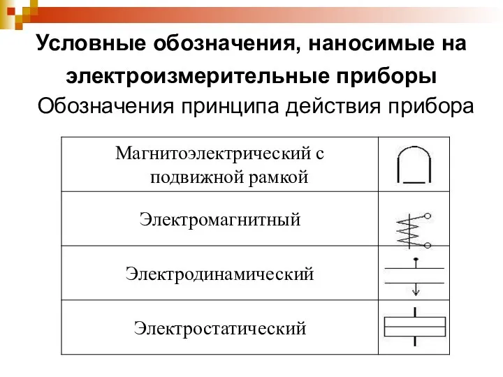Условные обозначения, наносимые на электроизмерительные приборы Обозначения принципа действия прибора