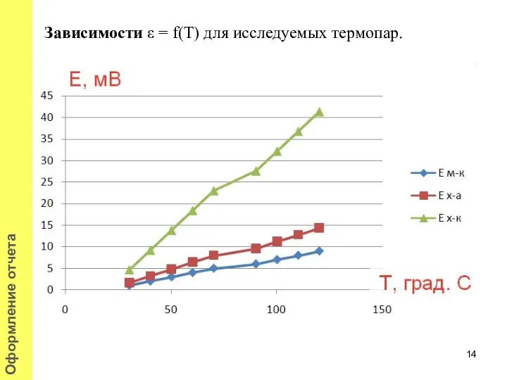 Зависимости ε = f(T) для исследуемых термопар. Оформление отчета