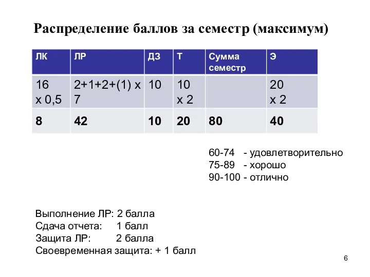 Распределение баллов за семестр (максимум) 60-74 - удовлетворительно 75-89 - хорошо