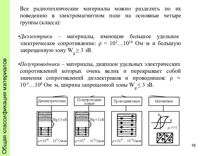 Общая классификация материалов Все радиотехнические материалы можно разделить по их поведению