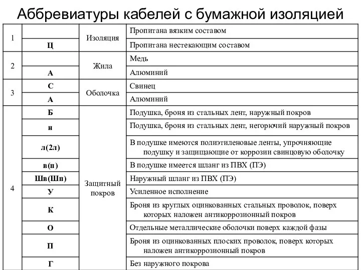 Аббревиатуры кабелей с бумажной изоляцией