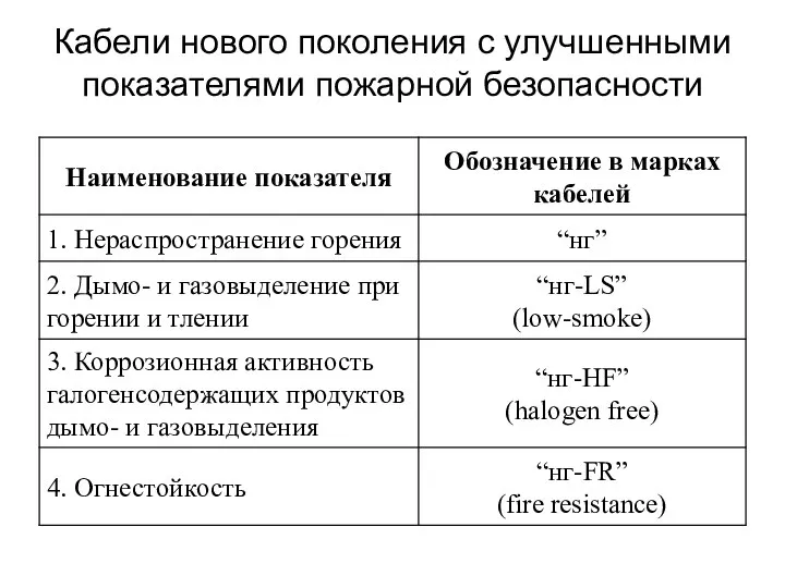 Кабели нового поколения с улучшенными показателями пожарной безопасности