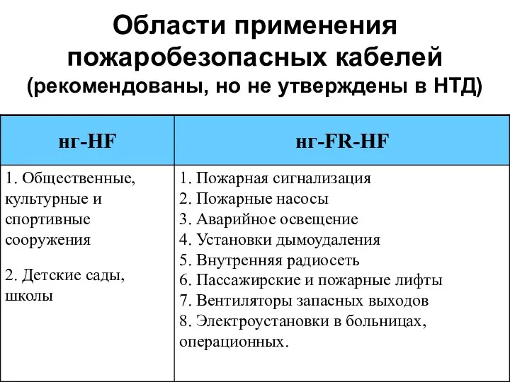 Области применения пожаробезопасных кабелей (рекомендованы, но не утверждены в НТД)