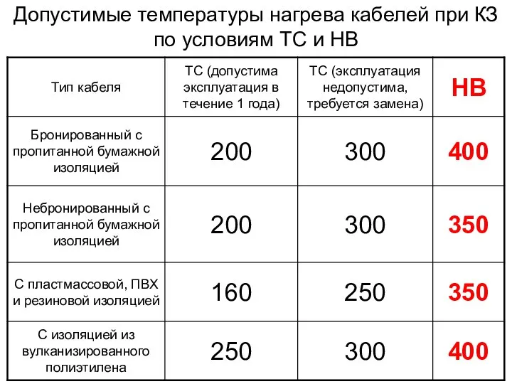 Допустимые температуры нагрева кабелей при КЗ по условиям ТС и НВ