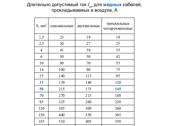 Длительно допустимый ток Iдд для медных кабелей, прокладываемых в воздухе, А