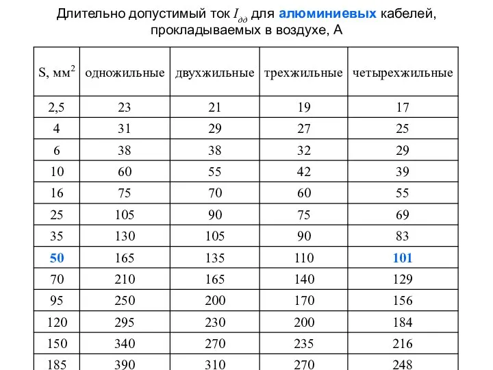 Длительно допустимый ток Iдд для алюминиевых кабелей, прокладываемых в воздухе, А