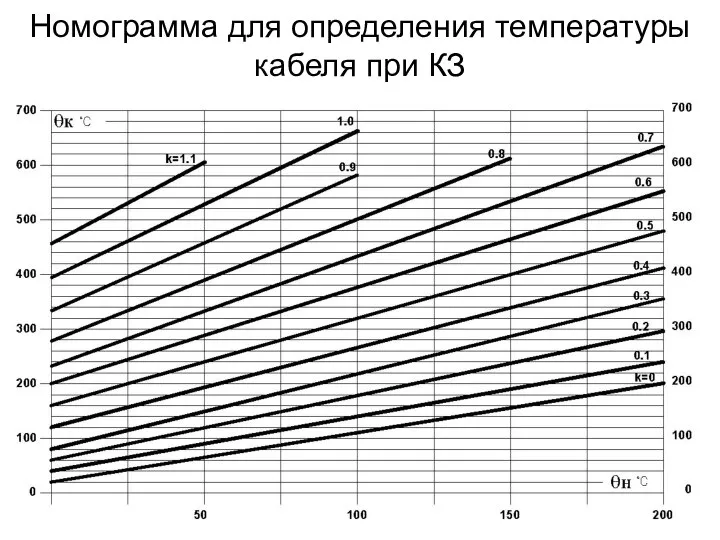 Номограмма для определения температуры кабеля при КЗ