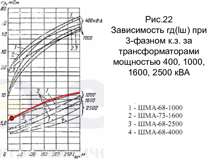 Рис.22 Зависимость rд(lш) при 3-фазном к.з. за трансформаторами мощностью 400, 1000, 1600, 2500 кВА
