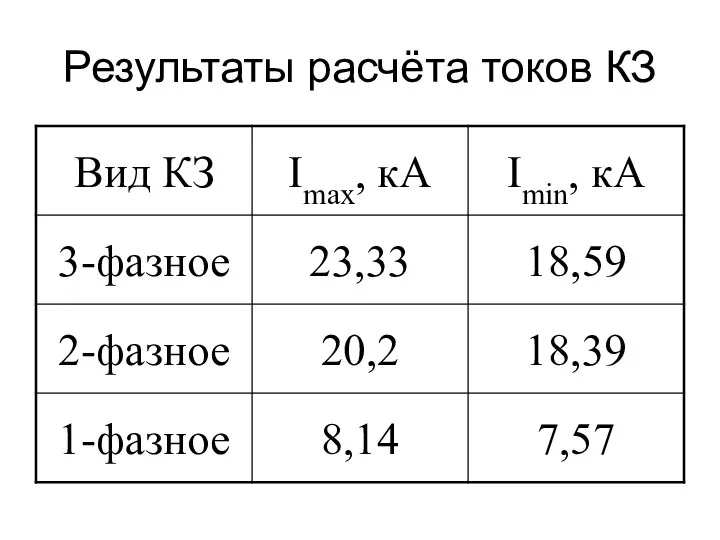 Результаты расчёта токов КЗ