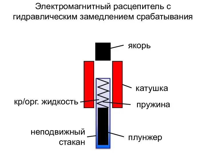 якорь катушка плунжер пружина кр/орг. жидкость неподвижный стакан Электромагнитный расцепитель с гидравлическим замедлением срабатывания