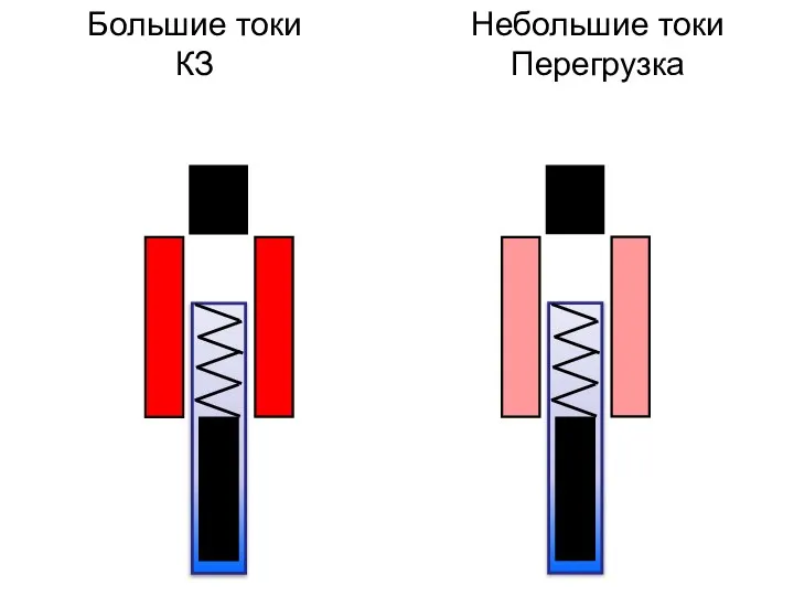 Большие токи КЗ Небольшие токи Перегрузка