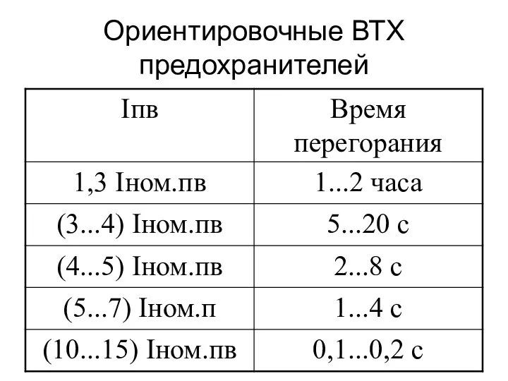 Ориентировочные ВТХ предохранителей