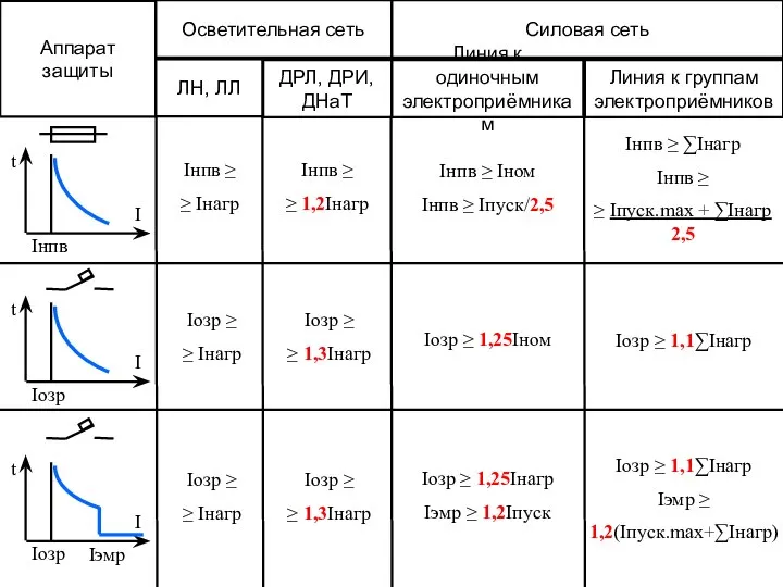Аппарат защиты Осветительная сеть ЛН, ЛЛ ДРЛ, ДРИ, ДНаТ Силовая сеть