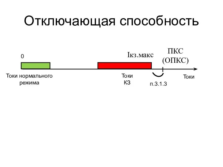 Отключающая способность Токи Токи КЗ Токи нормального режима ПКС (ОПКС) 0 Iкз.макс п.3.1.3