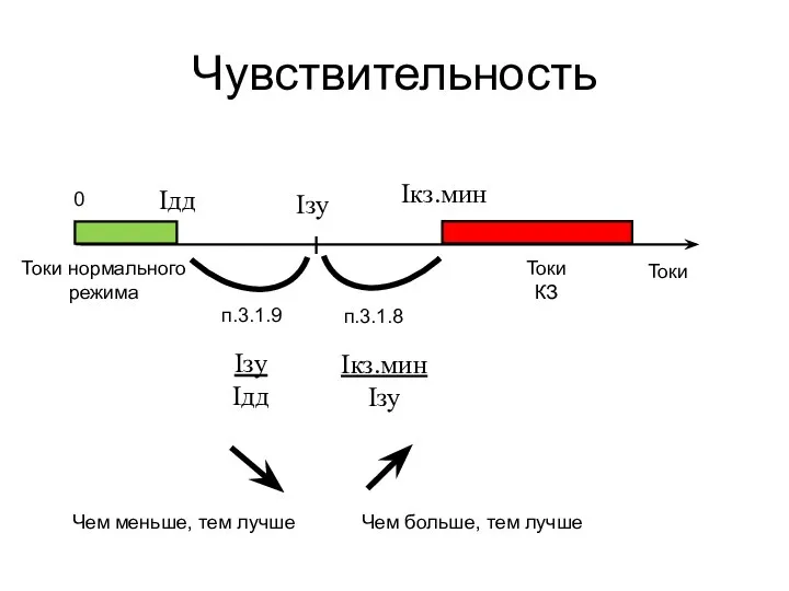 Чувствительность Токи Токи КЗ Токи нормального режима Iзу 0 Iдд Iкз.мин