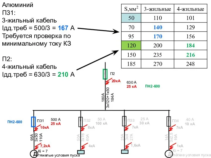 П2 180А 3х120+1х50 184А 20кА 95А 3х50 110А 10кА 7,2кА П31