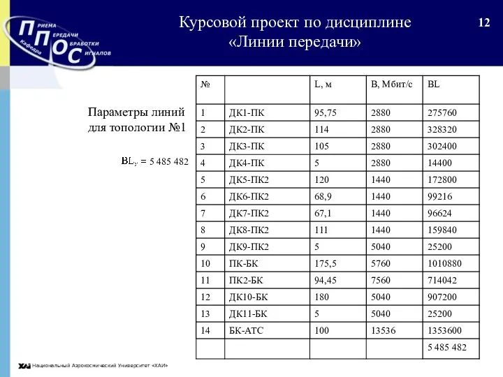 Национальный Аэрокосмический Университет «ХАИ» Курсовой проект по дисциплине «Линии передачи» Параметры