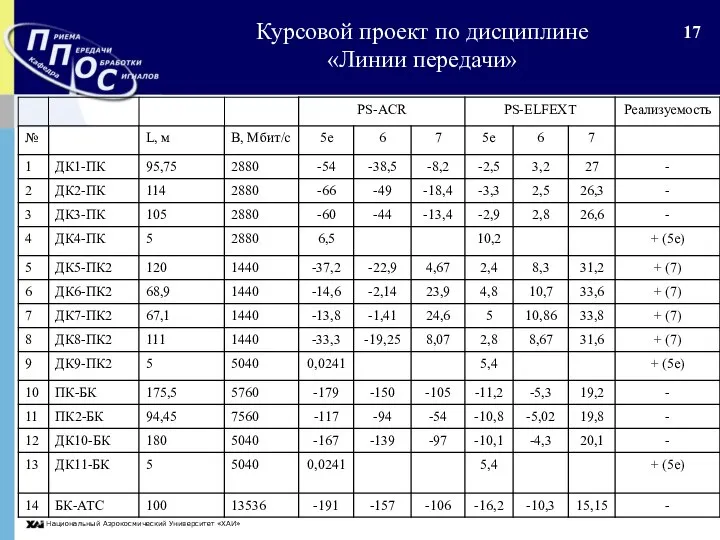 Национальный Аэрокосмический Университет «ХАИ» Курсовой проект по дисциплине «Линии передачи»