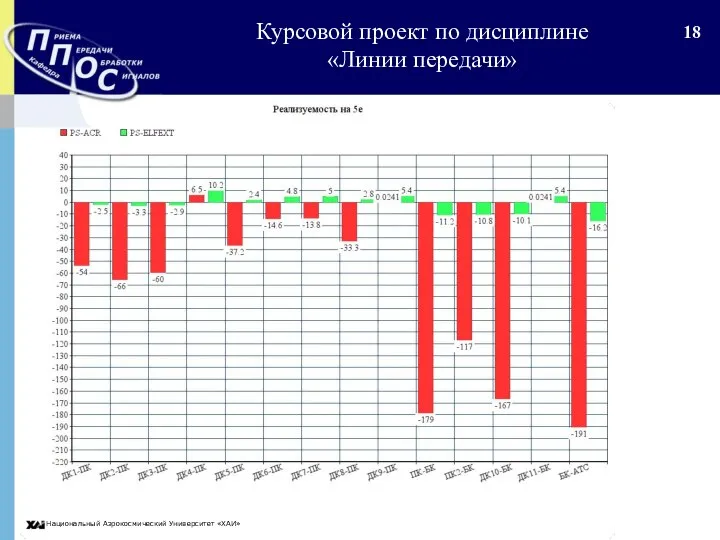 Национальный Аэрокосмический Университет «ХАИ» Курсовой проект по дисциплине «Линии передачи»