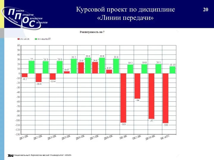 Национальный Аэрокосмический Университет «ХАИ» Курсовой проект по дисциплине «Линии передачи»