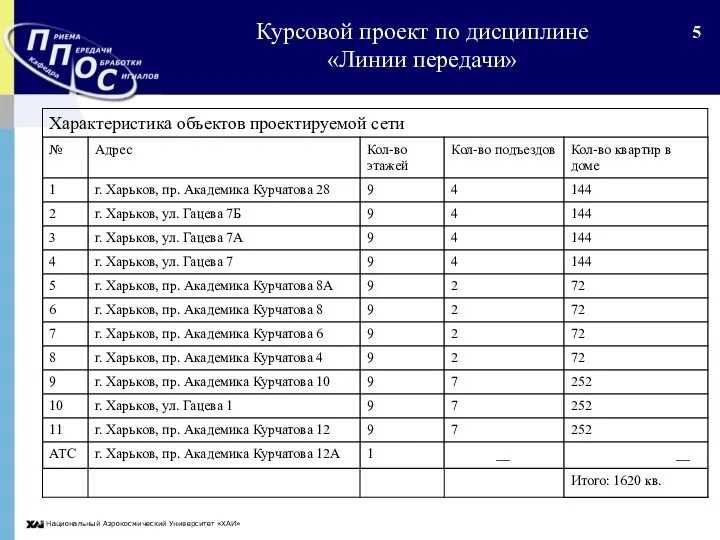 Национальный Аэрокосмический Университет «ХАИ» Курсовой проект по дисциплине «Линии передачи»