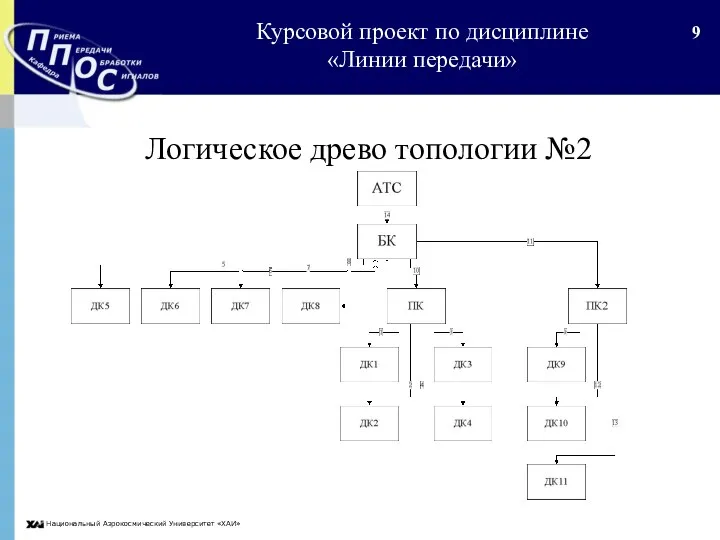 Национальный Аэрокосмический Университет «ХАИ» Логическое древо топологии №2 Курсовой проект по дисциплине «Линии передачи»