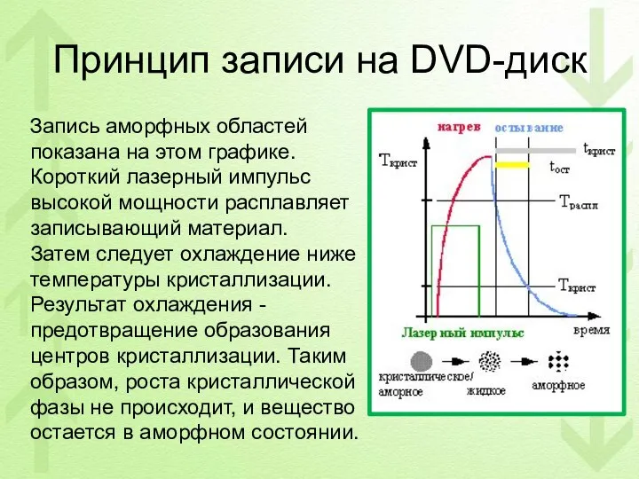 Принцип записи на DVD-диск Запись аморфных областей показана на этом графике.