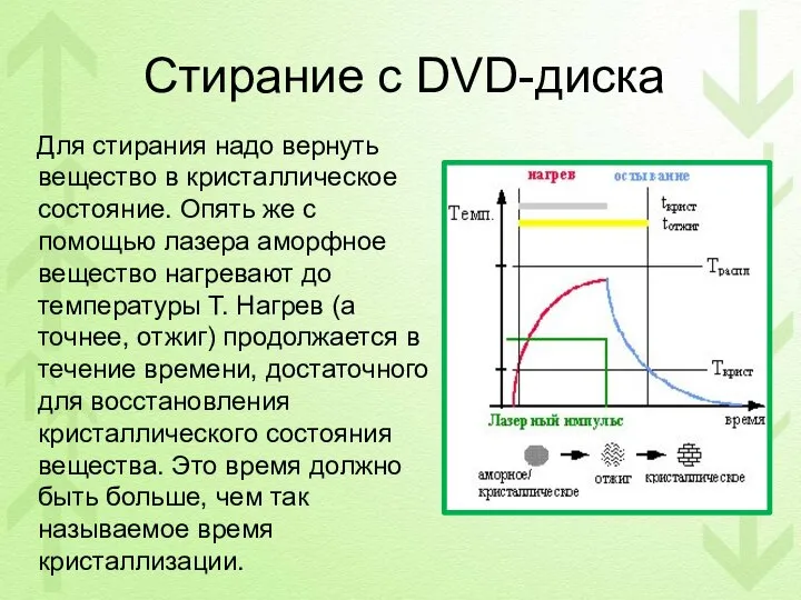 Стирание с DVD-диска Для стирания надо вернуть вещество в кристаллическое состояние.