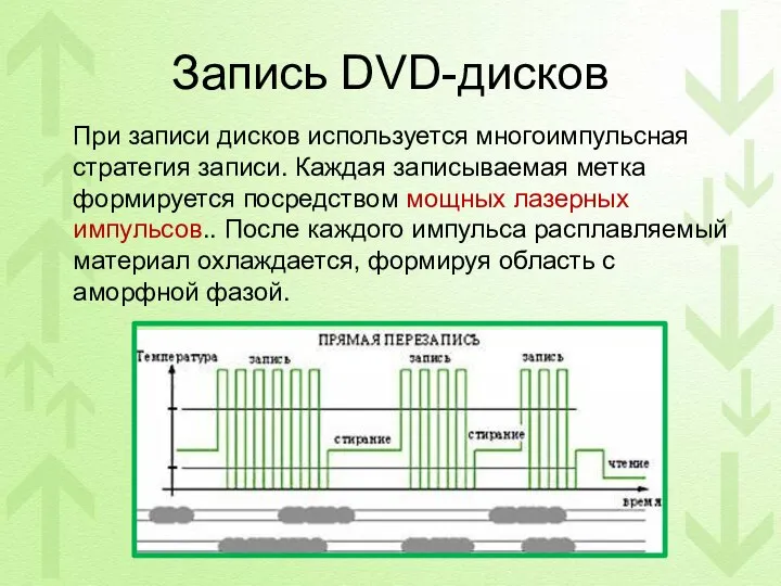 Запись DVD-дисков При записи дисков используется многоимпульсная стратегия записи. Каждая записываемая