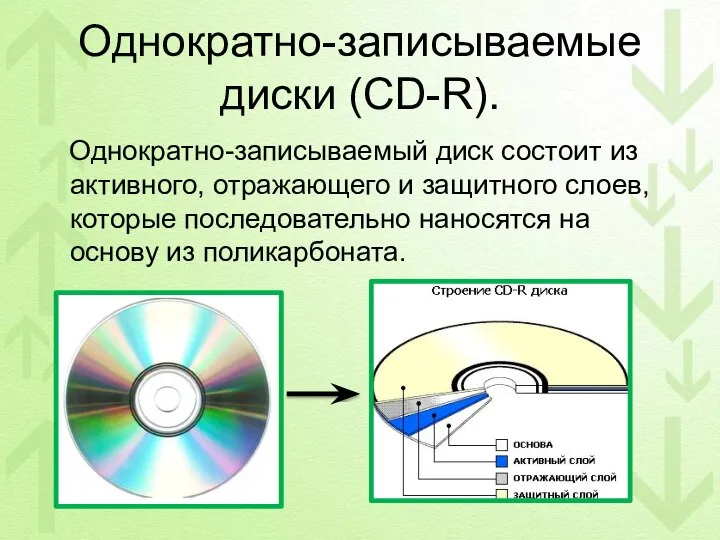 Однократно-записываемые диски (CD-R). Однократно-записываемый диск состоит из активного, отражающего и защитного