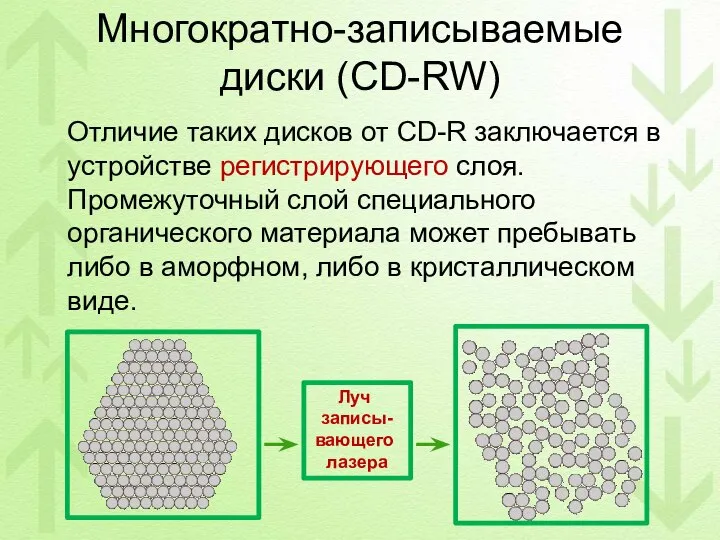 Многократно-записываемые диски (CD-RW) Отличие таких дисков от CD-R заключается в устройстве