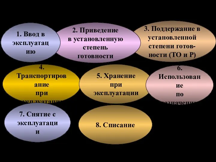 Этапы эксплуатации РТС и КСН 4. Транспортирование при эксплуатации 3. Поддержание