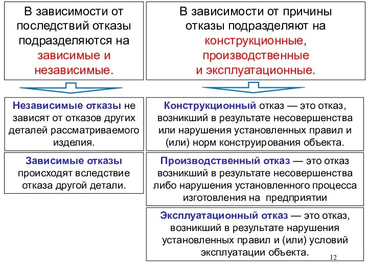 В зависимости от последствий отказы подразделяются на зависимые и независимые. В