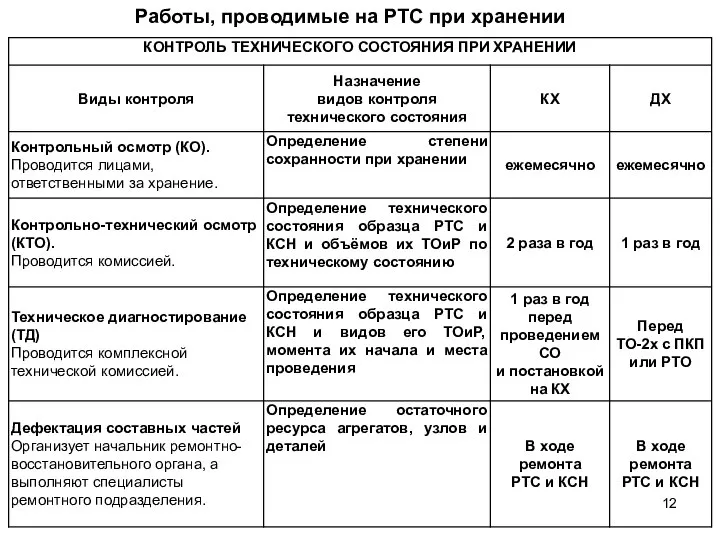 Работы, проводимые на РТС при хранении