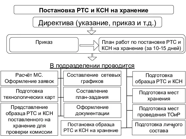 Постановка РТС и КСН на хранение Директива (указание, приказ и т.д.)