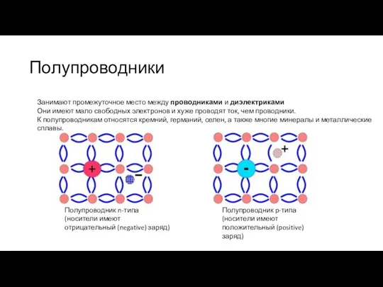 Полупроводники Полупроводник n-типа (носители имеют отрицательный (negative) заряд) Полупроводник p-типа (носители