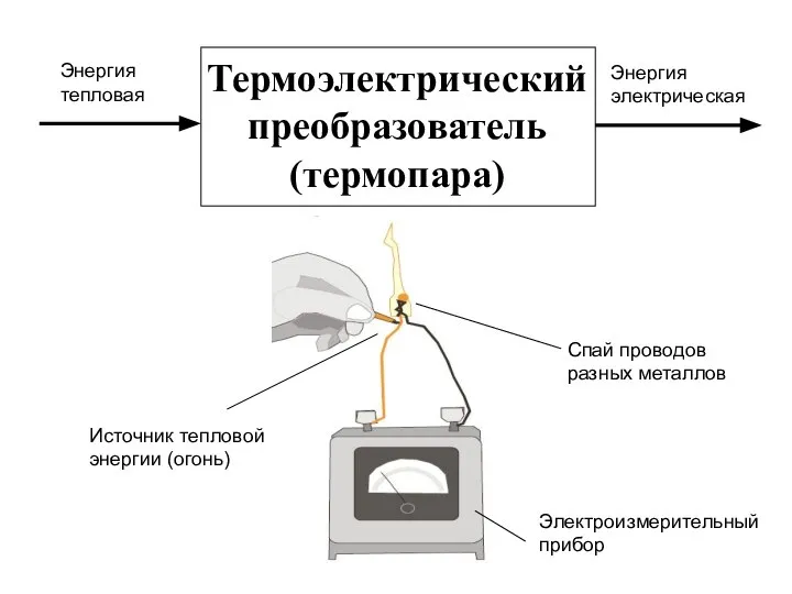 Термоэлектрический преобразователь (термопара) Электроизмерительный прибор Источник тепловой энергии (огонь) Спай проводов разных металлов