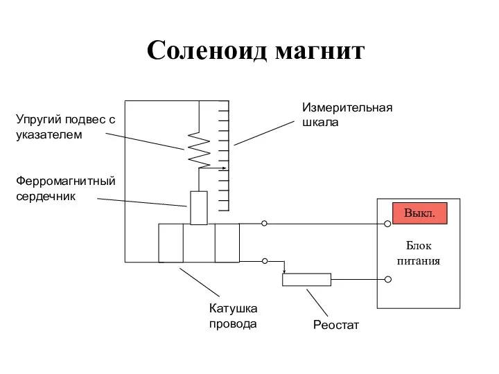 Соленоид магнит Блок питания Выкл. Катушка провода Ферромагнитный сердечник Упругий подвес с указателем Реостат Измерительная шкала