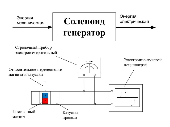 Соленоид генератор