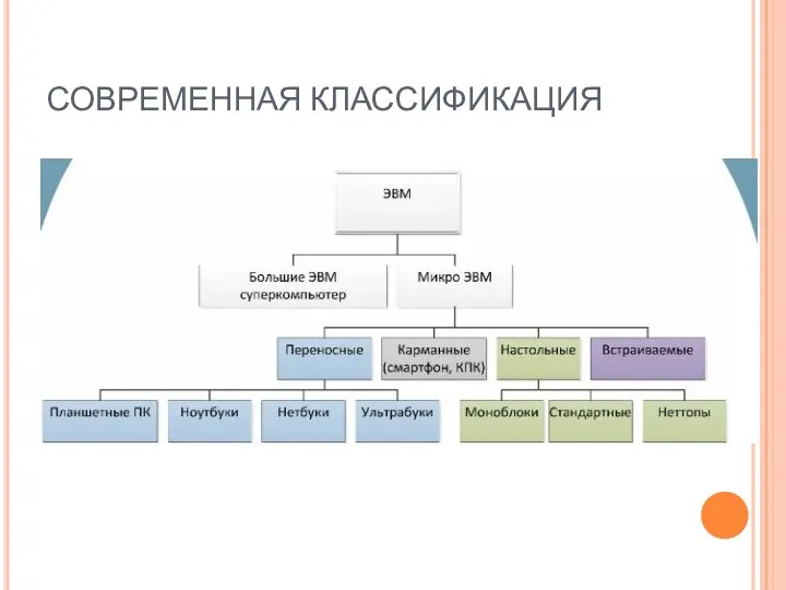 СОВРЕМЕННАЯ КЛАССИФИКАЦИЯ Основы информатики