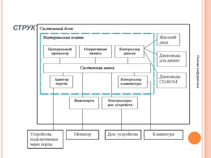 СТРУКТУРНАЯ СХЕМА ПК Основы информатики