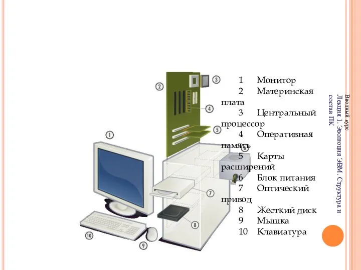 Вводный курс Лекция 1. Эволюция ЭВМ. Структура и состав ПК 1