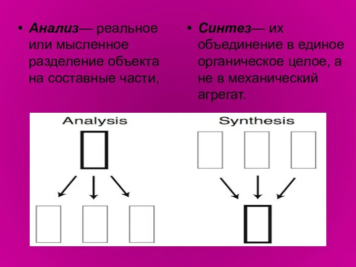 Анализ— реальное или мысленное разделение объекта на со­ставные части, Синтез— их