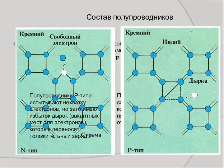 Состав полупроводников Для изготовления реальных полупроводниковых приборов, как правило, используют германий,