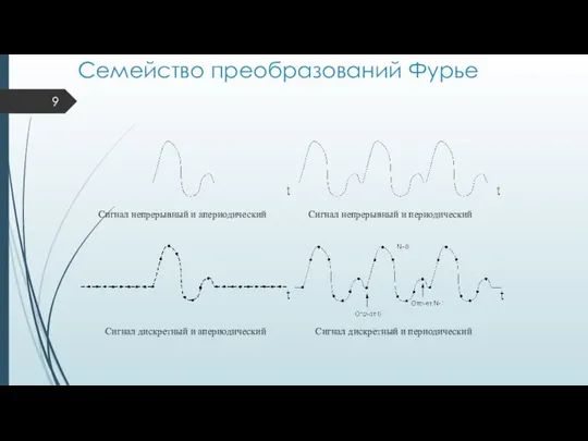 Семейство преобразований Фурье Cигнал непрерывный и апериодический Cигнал непрерывный и периодический