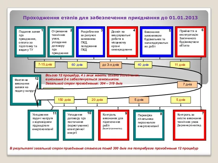 Проходження етапів для забезпечення приєднання до 01.01.2013 7-15 днів 2 3