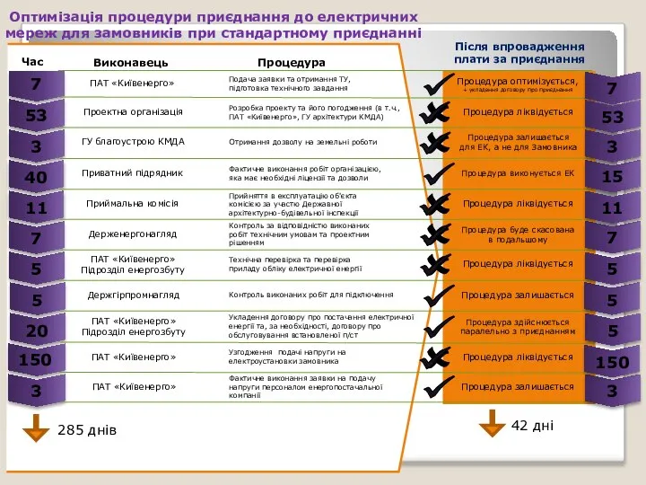 Оптимізація процедури приєднання до електричних мереж для замовників при стандартному приєднанні